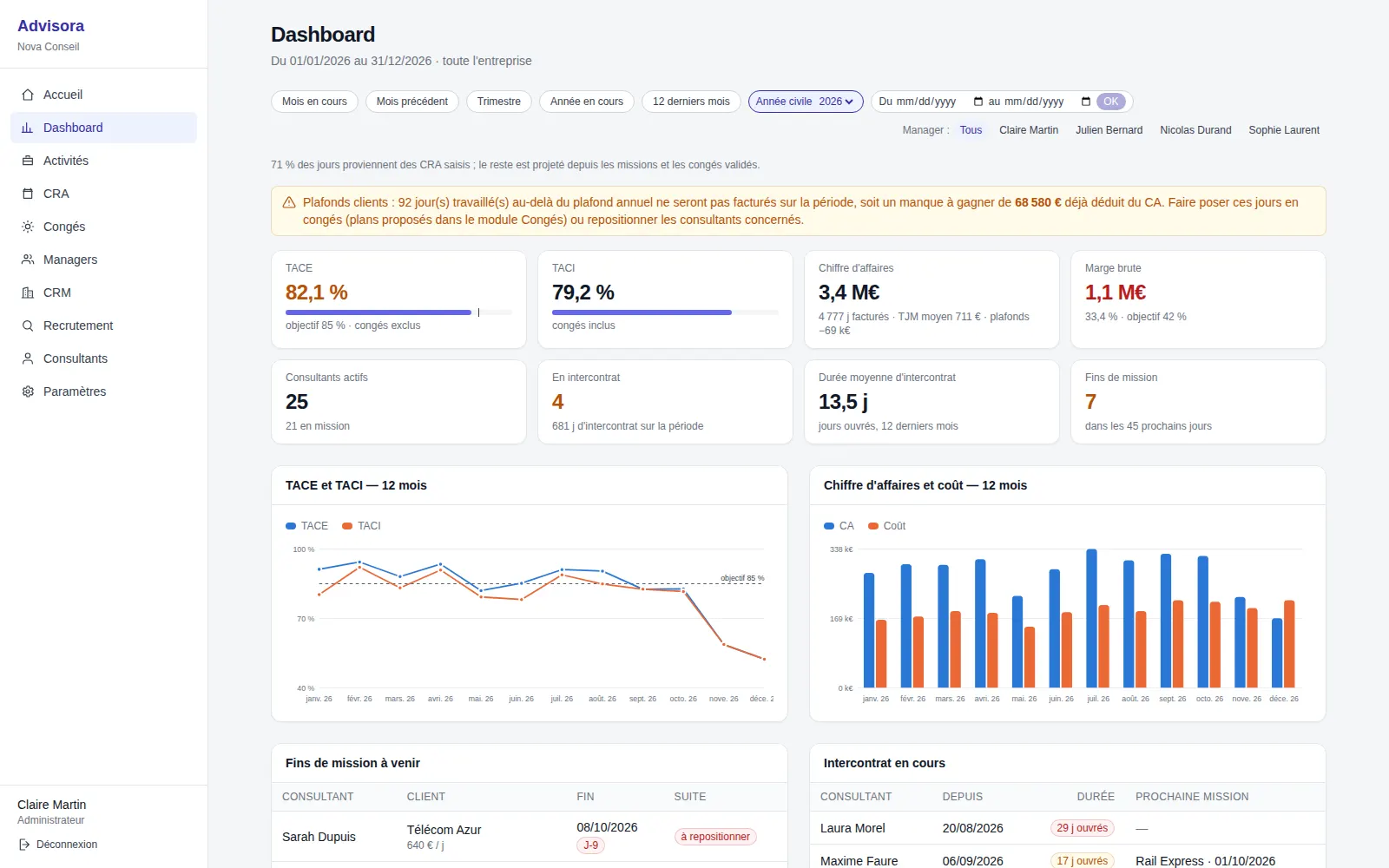 Dashboard Advisor IA avec indicateurs TACE, TACI, chiffre d'affaires, marge et tendances